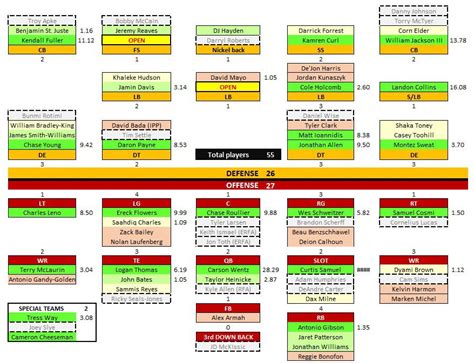 washington commanders record 2022|2022 washington commanders depth chart.